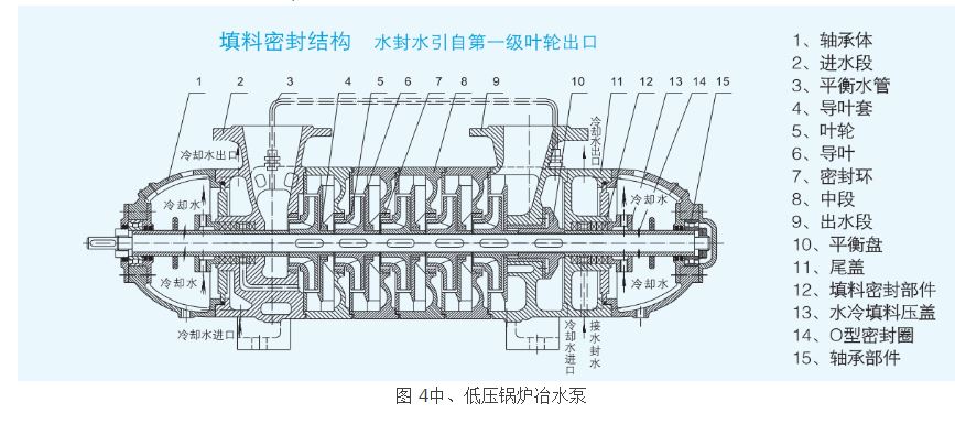圖 4中、低壓鍋爐冶水泵